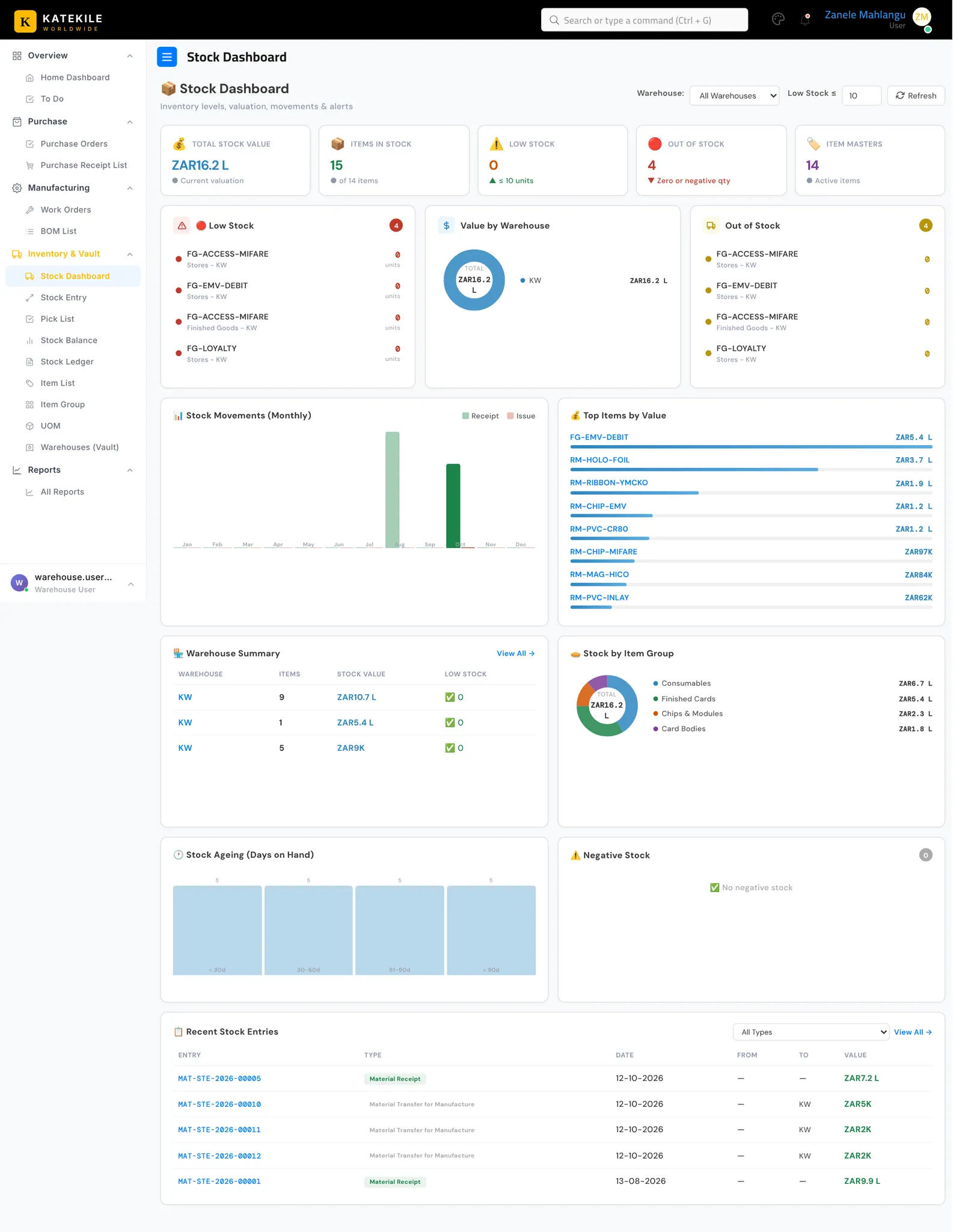 Stock Dashboard — stock value, low/out-of-stock alerts, value by warehouse, monthly movements and top items by value.